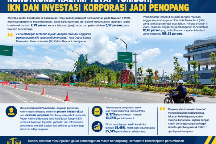 Konstruksi Kaltim masih tumbuh, IKN dan investasi korporasi jadi penyangga