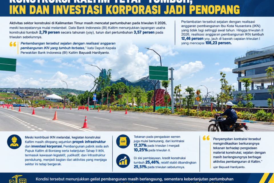 Konstruksi Kaltim masih tumbuh, IKN dan investasi korporasi jadi penyangga