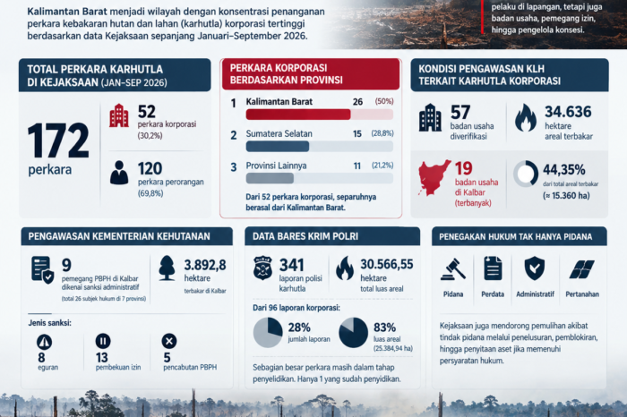 26 dari 52 Perkara Karhutla Korporasi di Kejaksaan Berasal dari Kalbar
