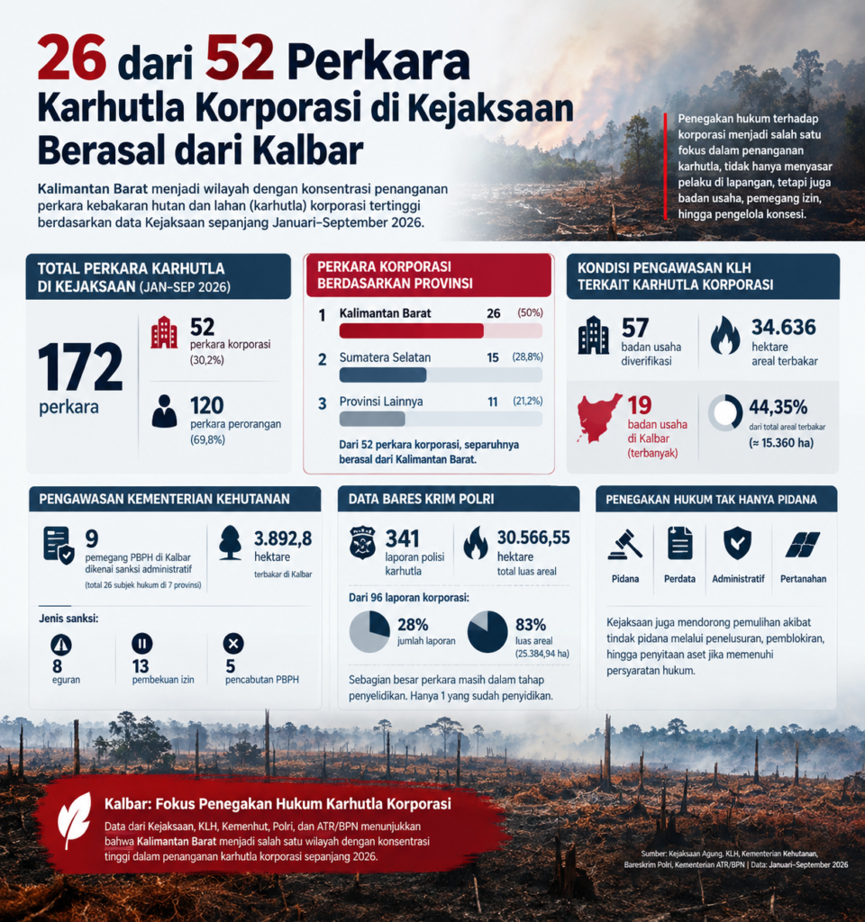 INFOGRAFIS KARHUTLA KALBAR. Sumber: Kejaksaan Agung, Kementerian Lingkungan Hidup (KLH), Kementerian Kehutanan, Bareskrim Polri, dan ATR/BPN. Data: Januari–September 2026.