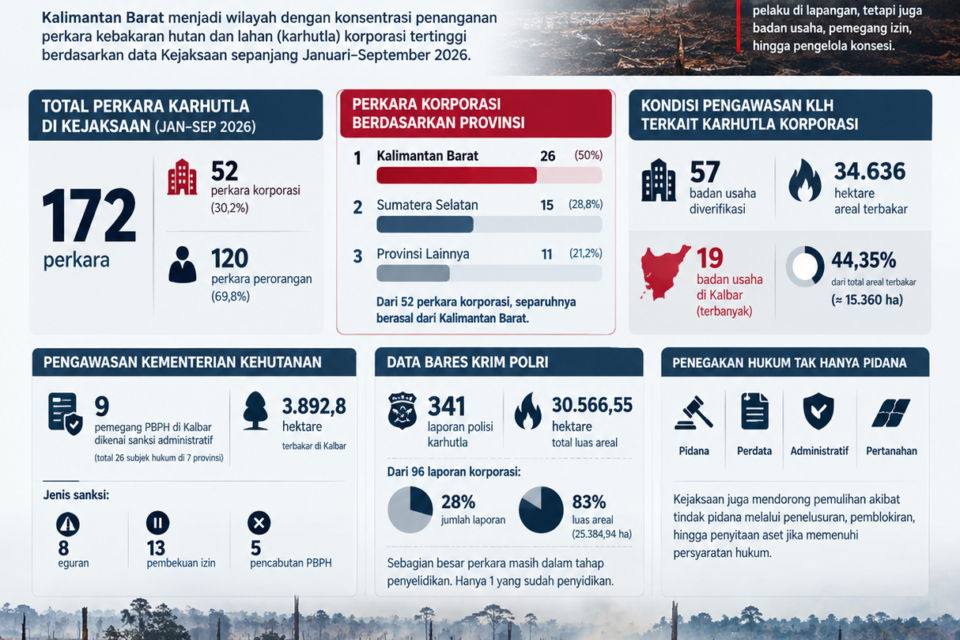 INFOGRAFIS KARHUTLA KALBAR. Sumber: Kejaksaan Agung, Kementerian Lingkungan Hidup (KLH), Kementerian Kehutanan, Bareskrim Polri, dan ATR/BPN. Data: Januari–September 2026.