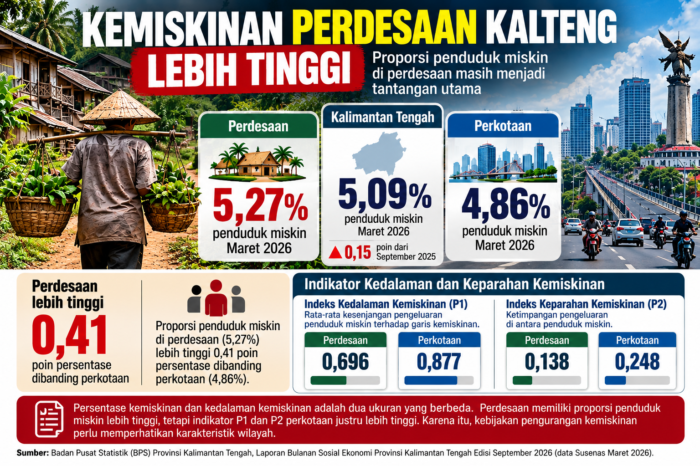 Kemiskinan Perdesaan Kalteng Lebih Tinggi, Capai 5,27 Persen