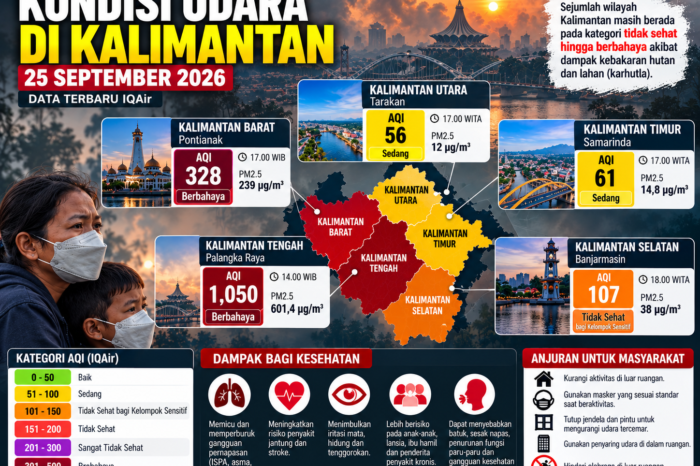 Kualitas Udara Kalimantan Hari Ini: Palangka Raya dan Pontianak Masuk Zona Berbahaya