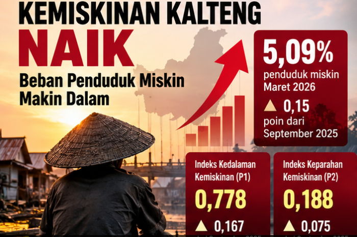 Kemiskinan Kalteng Naik, Beban Penduduk Miskin Makin Dalam