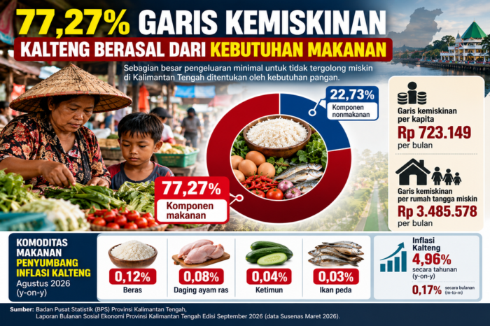 77,27 Persen Garis Kemiskinan Kalteng  Berasal dari Kebutuhan Makanan