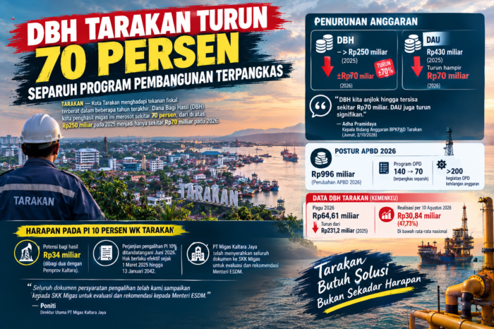 DBH Tarakan Merosot, Separuh Program Pembangunan Terpangkas