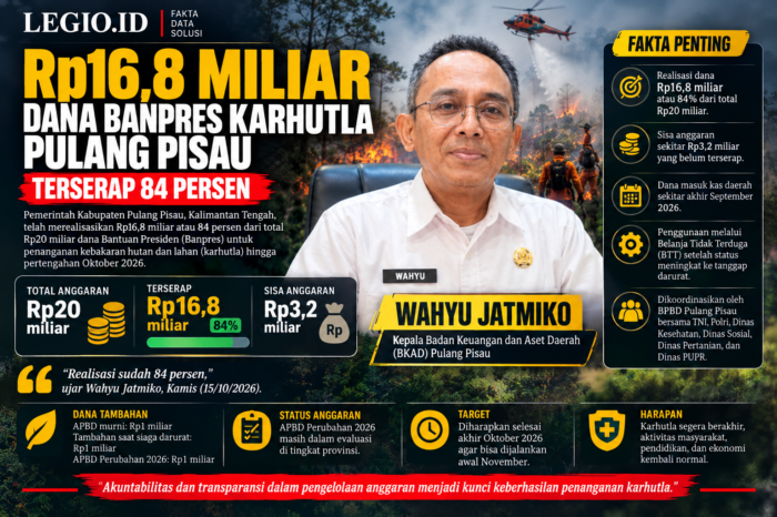 Rp 16,8 miliar dana Banpres terserap untuk Karhutla Pulang Pisau, Akuntabilitas jadi sorotan