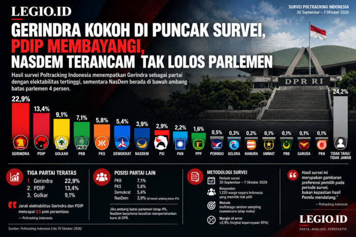 Gerindra kokoh di Puncak Survei, PDIP membayangi, NasDem terancam tak lolos parlemen
