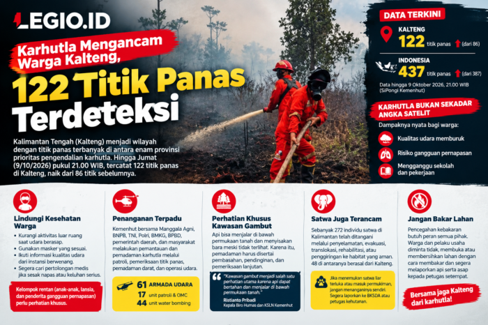 Karhutla mengancam warga Kalteng, 122 titik panas terdeteksi