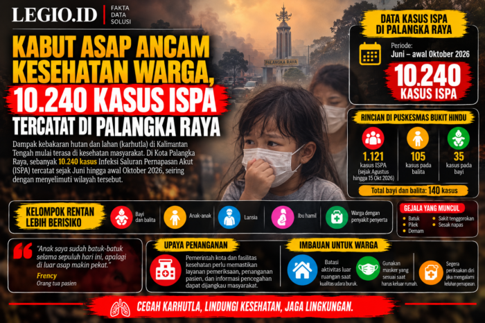 Kabut asap ancam kesehatan warga, 10.240 kasus ISPA tercatat di Palangka Raya