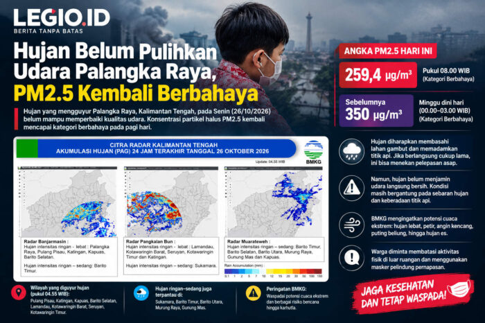 Hujan belum pulihkan udara Palangka Raya, PM2.5 kembali berbahaya