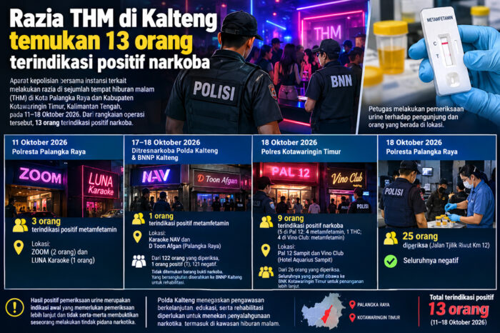 Razia beruntun THM di Kalteng, 13 orang terindikasi positif narkoba