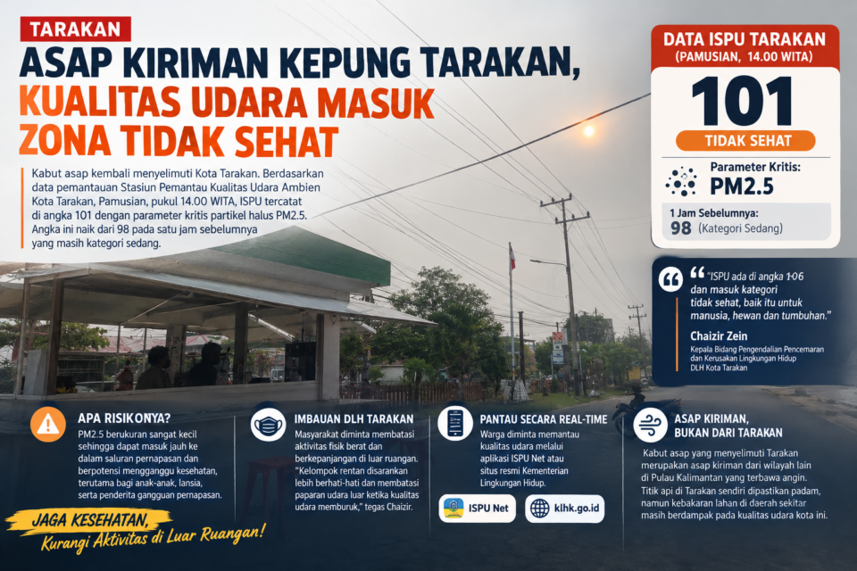 Tarakan, kabut asap, kualitas udara Tarakan, ISPU Tarakan, PM2.5, asap kiriman Kalimantan, pencemaran udara, DLH Tarakan, kesehatan lingkungan, kebakaran hutan dan lahan, karhutla Kalimantan Utara, udara tidak sehat, peringatan kualitas udara, Kalimantan Utara, Kaltara