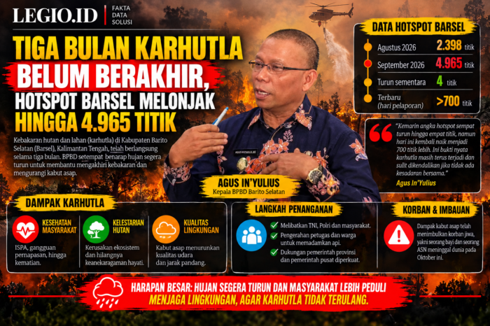 Tiga bulan Karhutla belum berakhir, Hotspot Barsel melonjak hingga 4.965 titik
