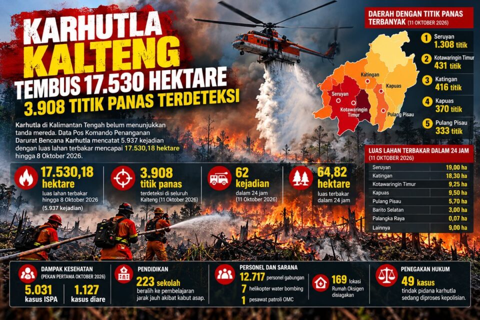 Karhutla Kalteng Tembus 17.530 Hektare, 3.908 Titik Panas Terdeteksi