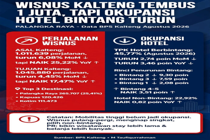 Wisnus Kalteng Tembus 1 Juta Perjalanan, Okupansi Hotel Bintang Malah Turun