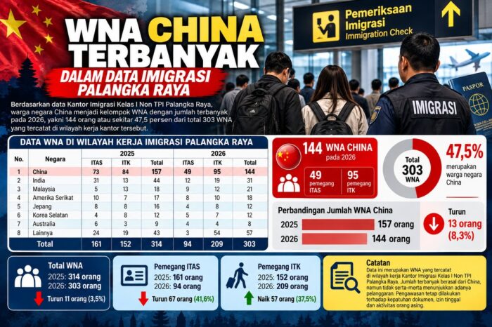 WNA China Terbanyak dalam Data Imigrasi Palangka Raya, Capai 144 Orang pada 2026