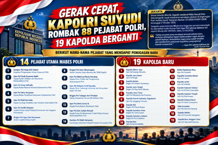 Gerak Cepat, Kapolri Suyudi Rombak 88 Pejabat Polri, 19 Kapolda Berganti