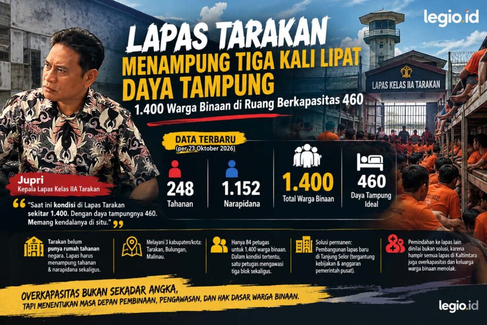Lapas Tarakan, Overkapasitas Lapas, Kalapas Tarakan Jupri, Warga Binaan Tarakan, Narapidana Tarakan, Kemenimipas, Kaltara, Tarakan, Legio.id Berita Tarakan, Hukum dan Kriminal
